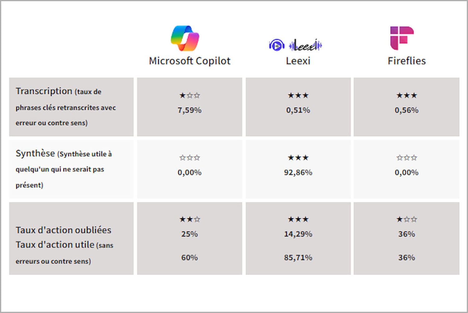 This French table presents a comparative analysis of Microsoft Copilot, Leexi, and Fireflies across key performance metrics. Comparison table of Microsoft Copilot, Leexi, and Fireflies with various metrics.