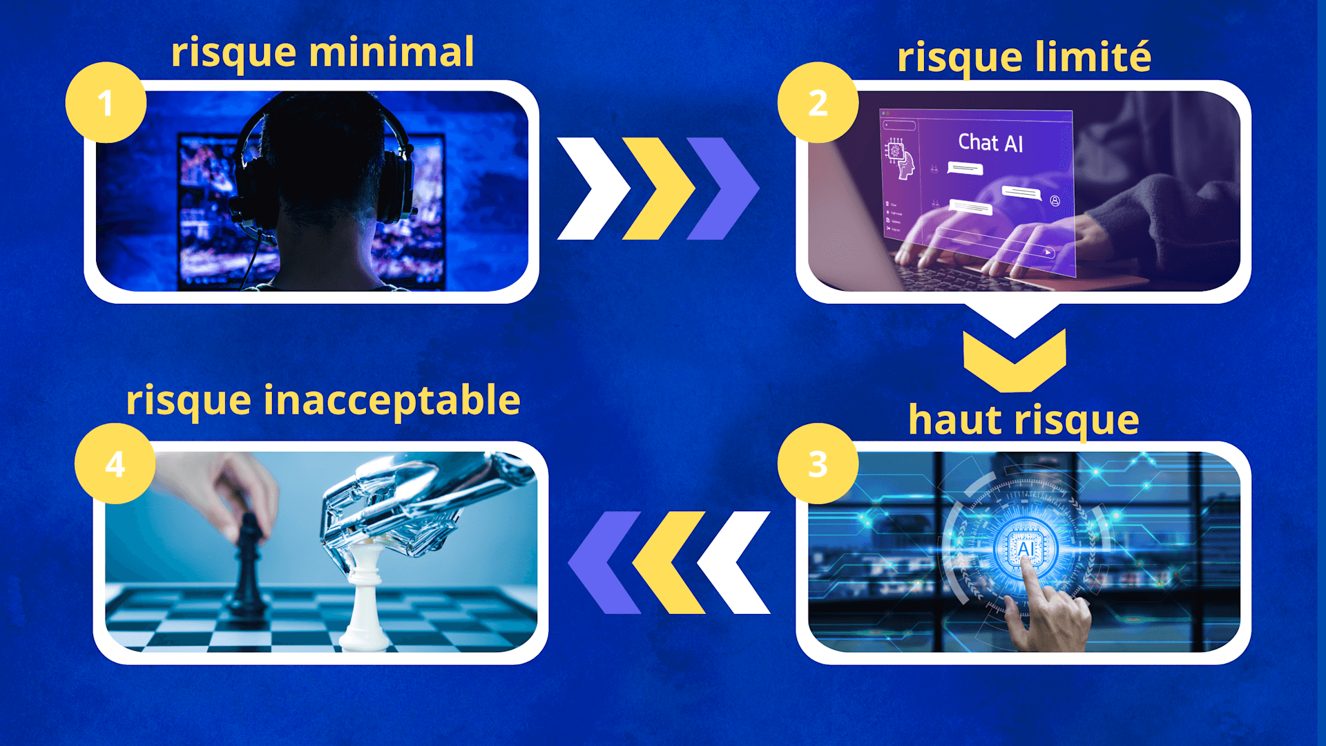 Risque minimal : regroupe la majorité des programmes comme les jeux vidéo. Ils ne nécessitent pas d’intervention. Risque limité : deep fake, chatbots… L’utilisateur doit savoir qu’il a affaire à une IA Haut risque : cela signifie que l’IA est utilisée dans des secteurs tels que l’éducation, le transport, le droit, la sécurité… Les risques qu’ils représentent sont évalués rigoureusement et ces programmes doivent se conformer à certains critères. Risque inacceptable: il se réfère à des systèmes d’IA comme la notation sociale