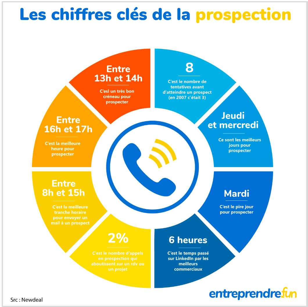 les chiffres clés de la propsection