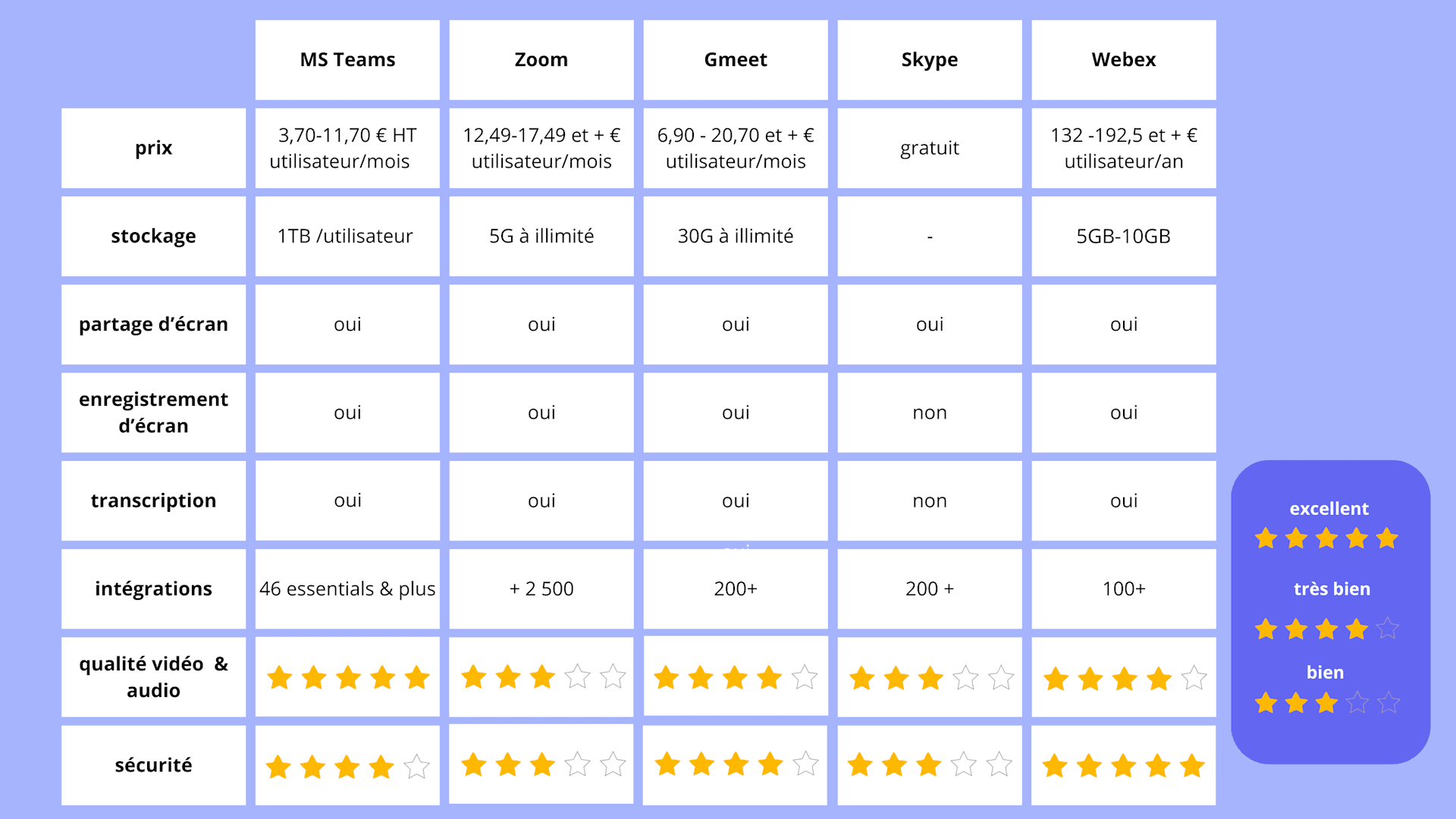 Tableau 5 outils classés 