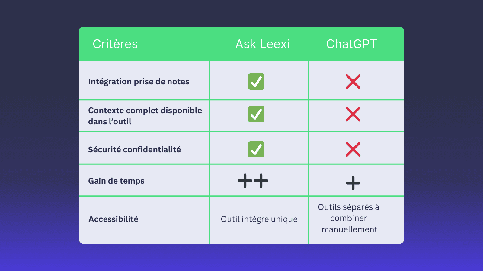 A comparison table highlights features between Ask Leexi and ChatGPT for AI tools.