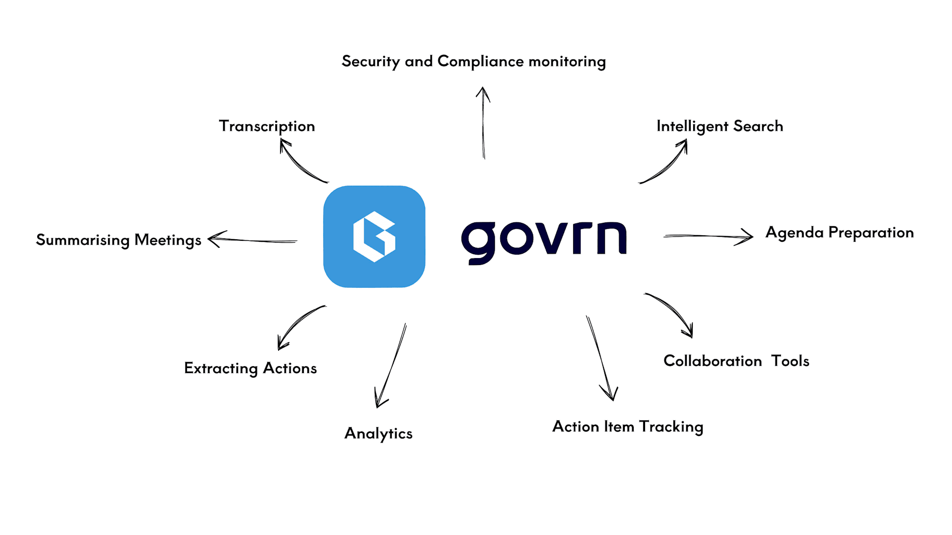 Govrn's fonctionalities