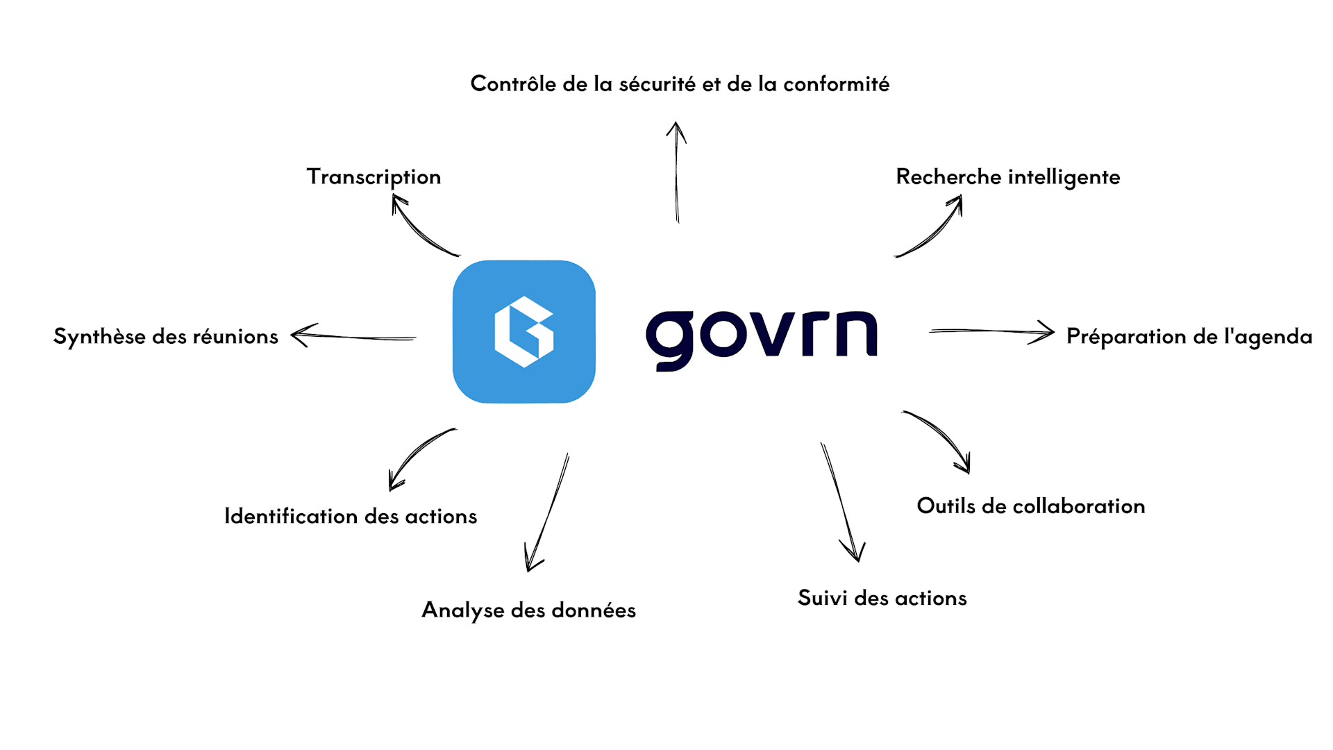 Les fonctionnalités de Govrn