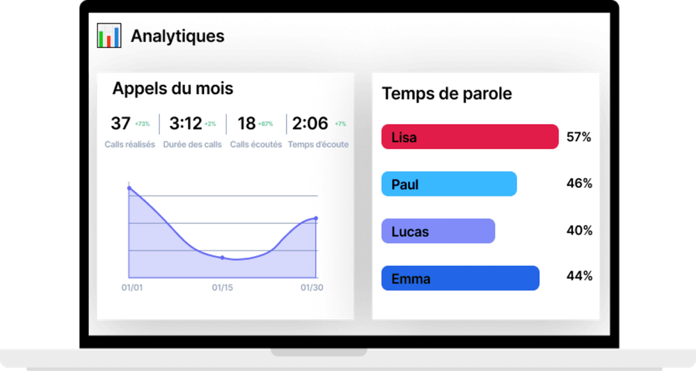 ## Analysez le travail de votre équipe
- Les analytiques sont essentielles pour optimiser vos réunions professionnelles. Elles vous offrent des informations précieuses sur la durée des réunions ou la participation des membres par exemple.
- Grâce à ces données, vous pourrez améliorer votre productivité et assurer un suivi efficace des tâches. Elles vous aident à tirer le meilleur parti de vos réunions et à favoriser une collaboration plus efficace au sein de votre équipe.