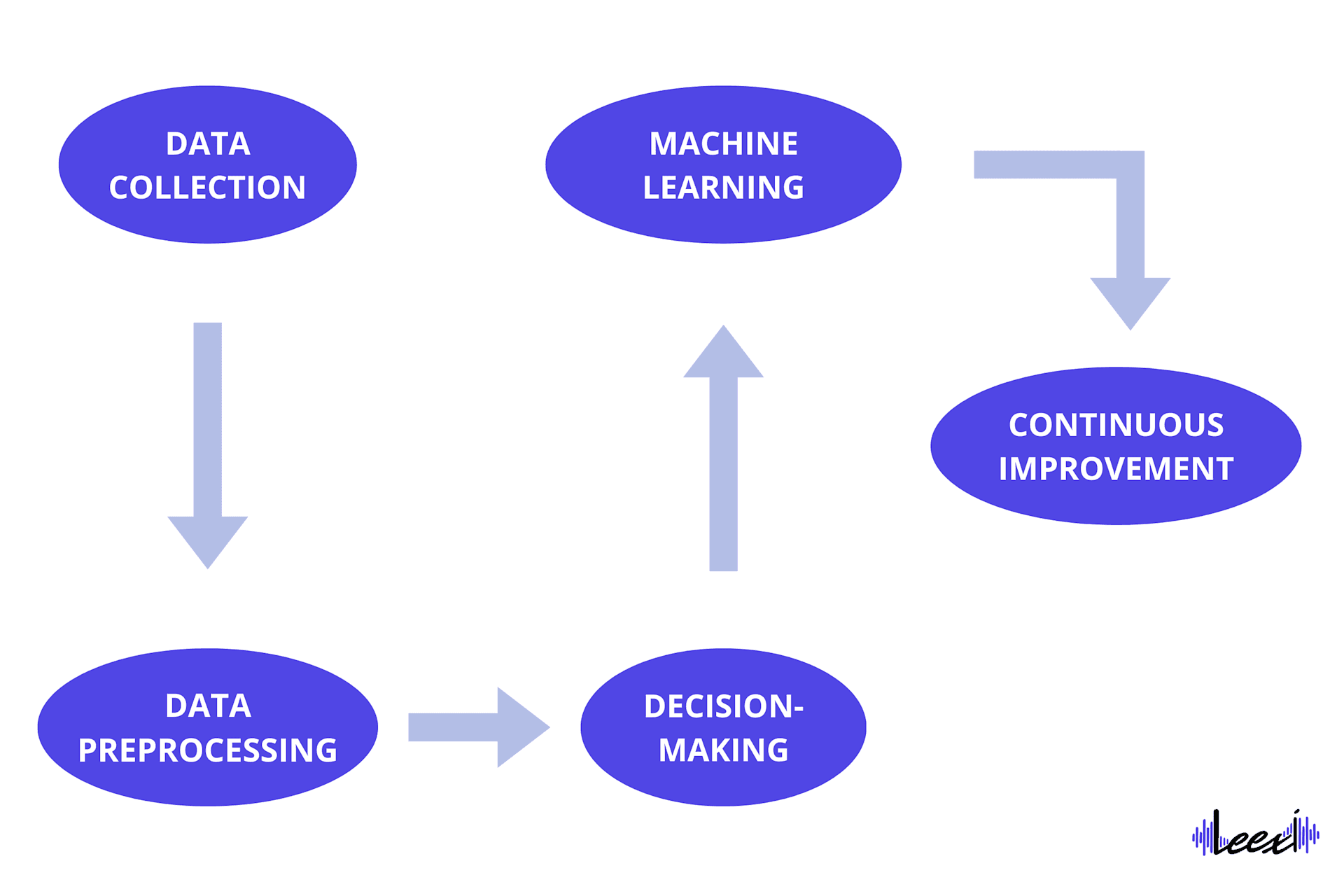 functioning of the AI