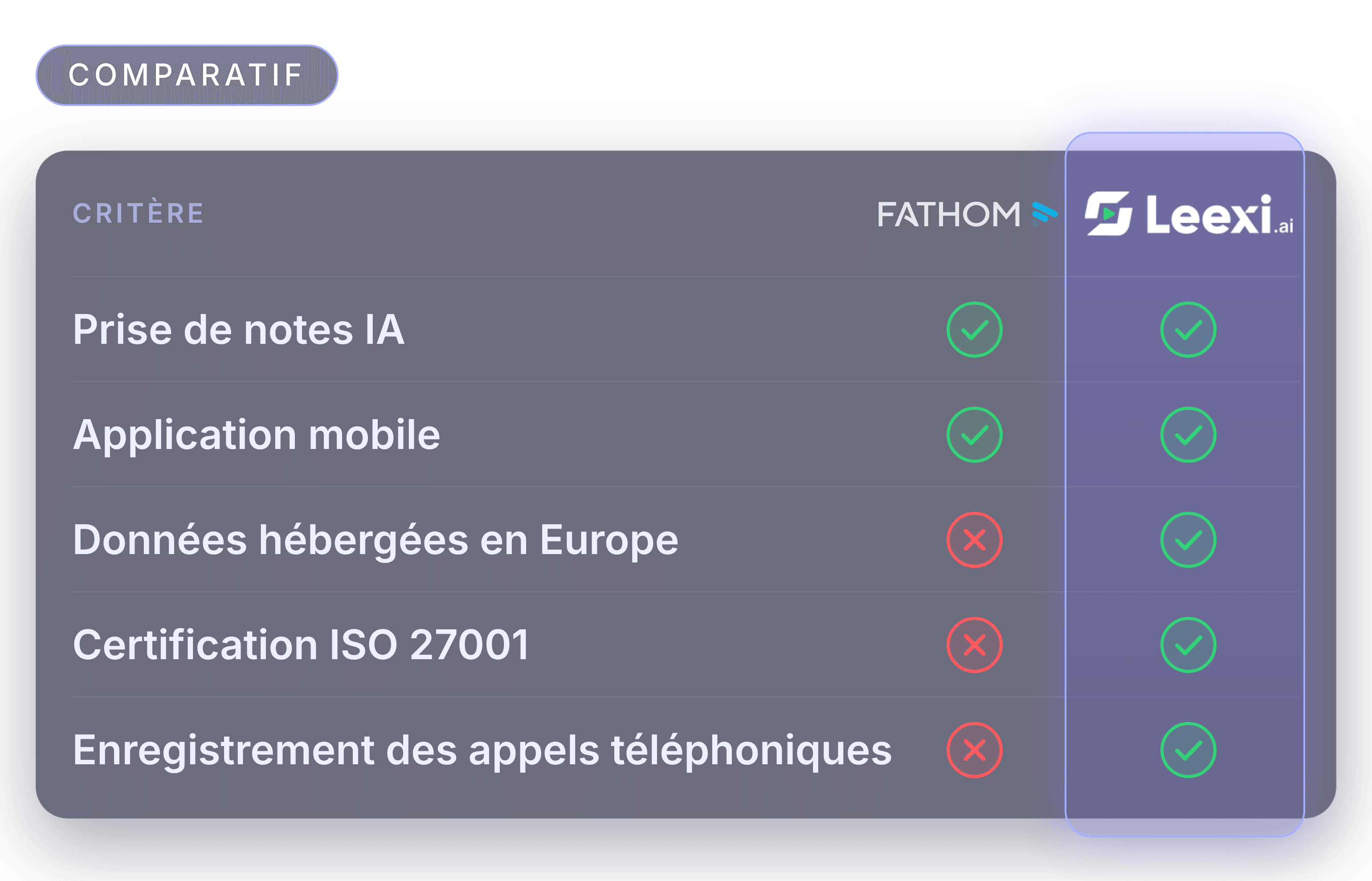 Comparison of Fathom and Leexi features, highlighting Leexi's advantages in data and certification.