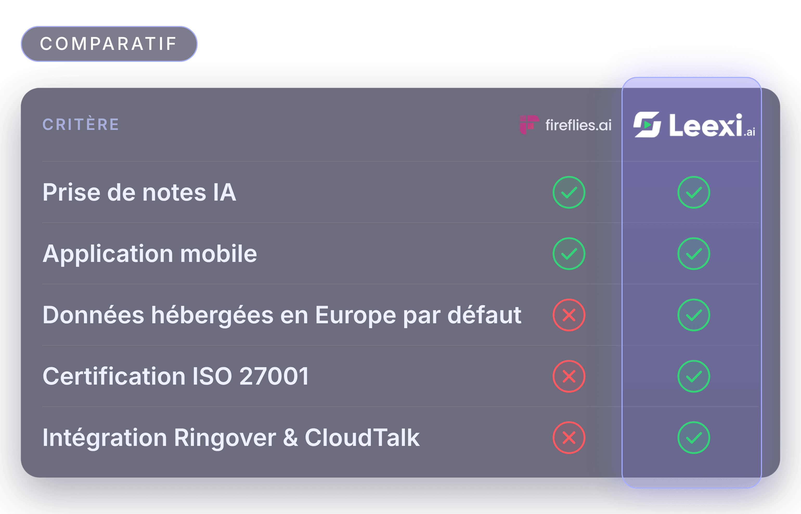 A comparison table highlights Leexi's advantages in AI notes, mobile app, European data hosting, and certifications. Comparison table highlighting Leexi's features for AI notes, mobile, data hosting, and security.