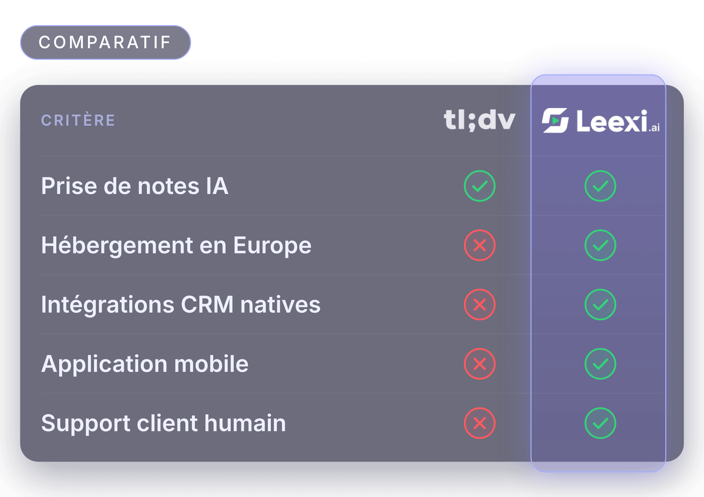 Comparison table showing Leexi's superior features over tl;dv in all listed categories.